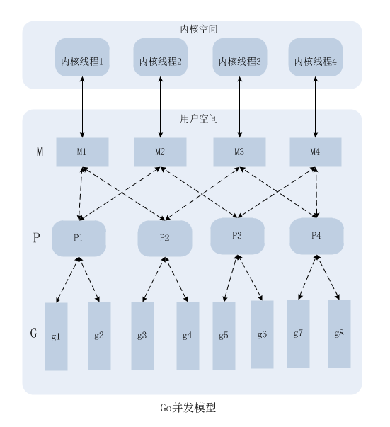 go并发模型