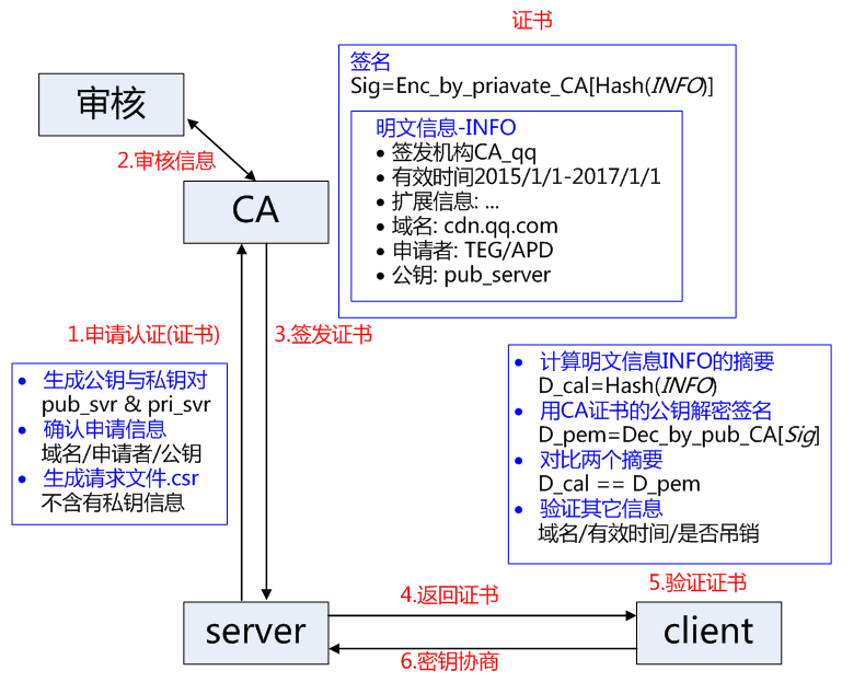 https-ca