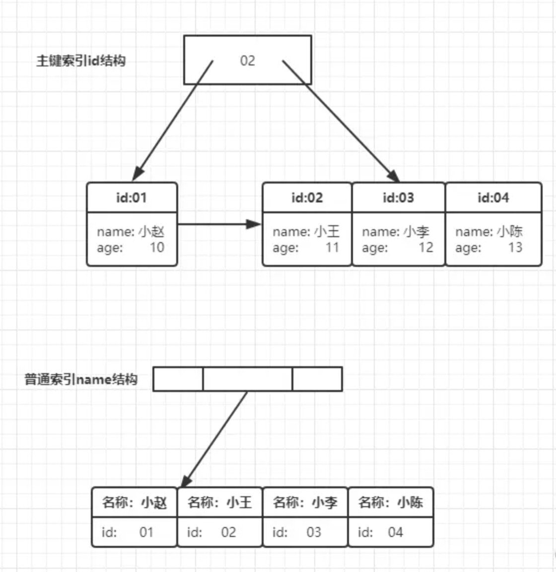 索引结构