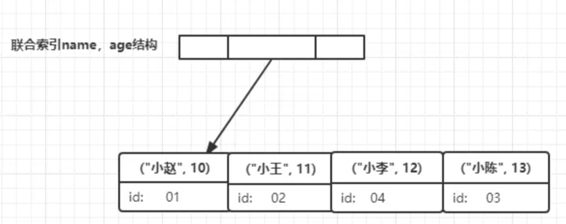 联合索引