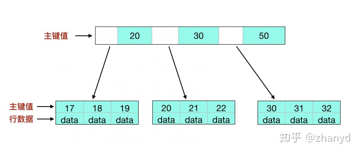 InnoDB 的主键索引结构