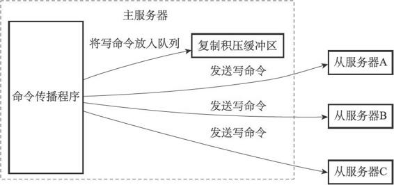 复制积压缓冲区的工作图