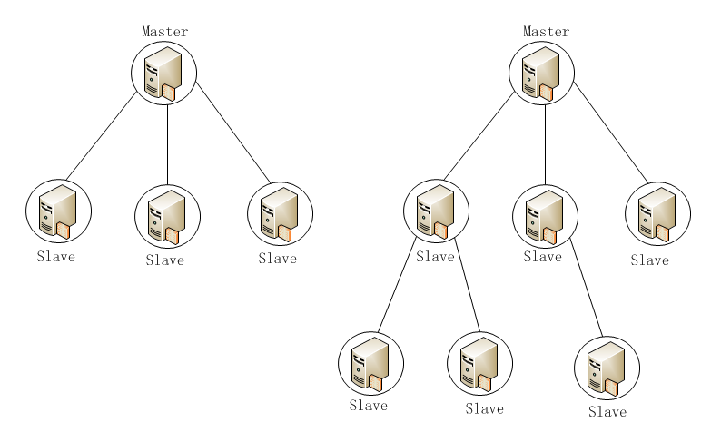 一主多从&级联结构
