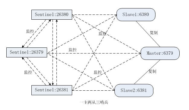 Redis哨兵模式